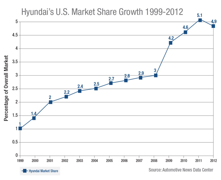 Hyundai crecimiento de mercado en EEUU